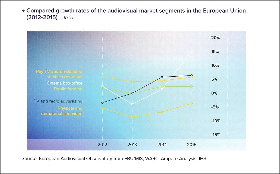 Audiovisual market by sectors