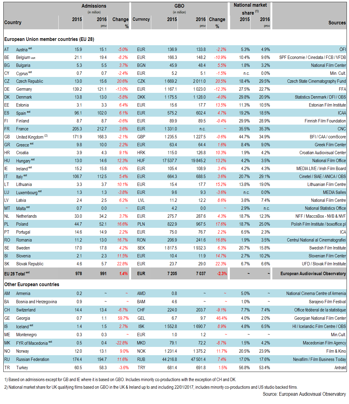 Datos provisionales mercado nacional paises europeos 2015 2016