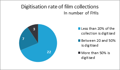 Digitalization rate Film Collections