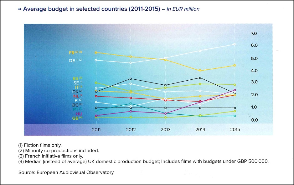 Film Budgets in 2015