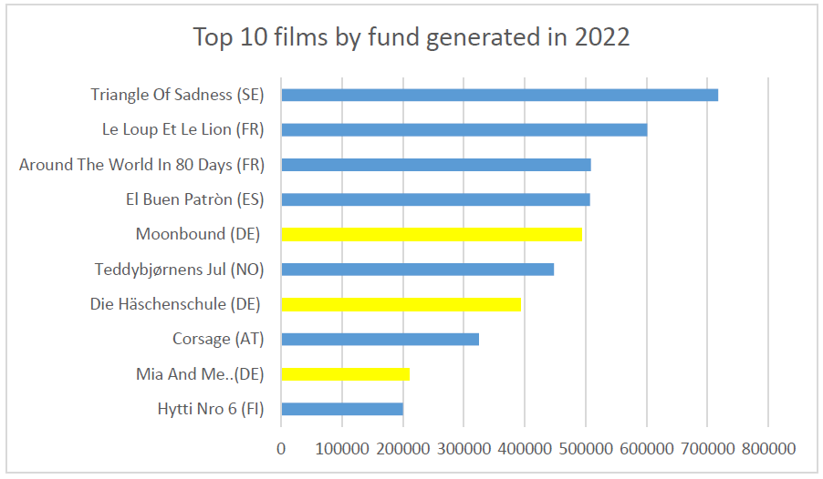 Top 10 películas por fondo generado en 2022