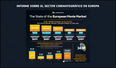 COMSCORE 2023: Estudio sobre la situación del sector cinematográfico en Europa
